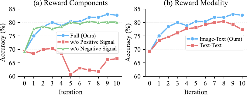 Ablation Studies on Reward Formulation