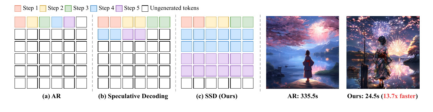 Accelerating Autoregressive Vision via 2D Spatial Anticipation