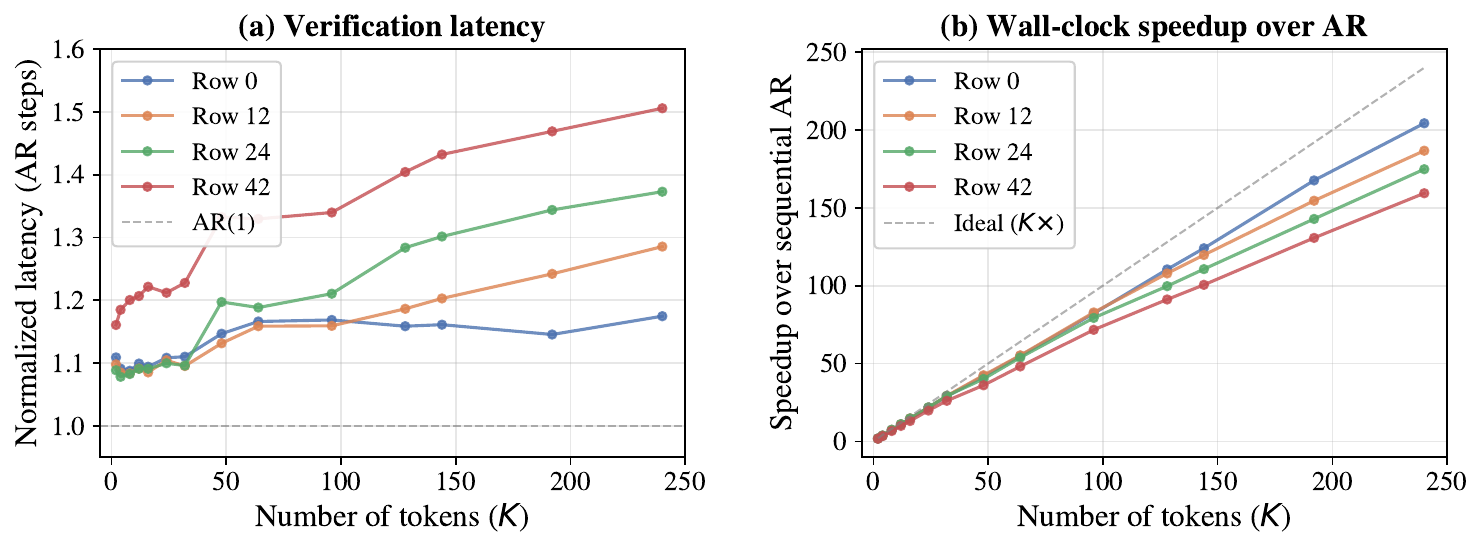 Verification cost on Lumina-mGPT-7B